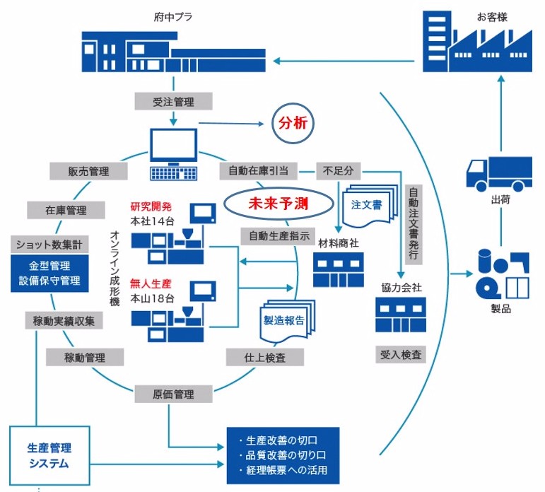 次世代型生産管理システム,IoT,スマートファクトリー,エンプラ