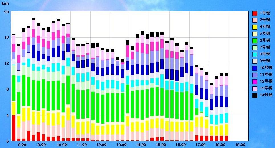 電力消費量の見える化