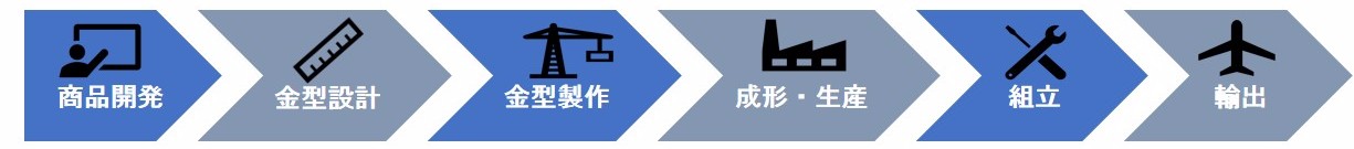 金属代替バックアップ,商品開発,金型設計,金型製作,成形,生産,組立,輸出