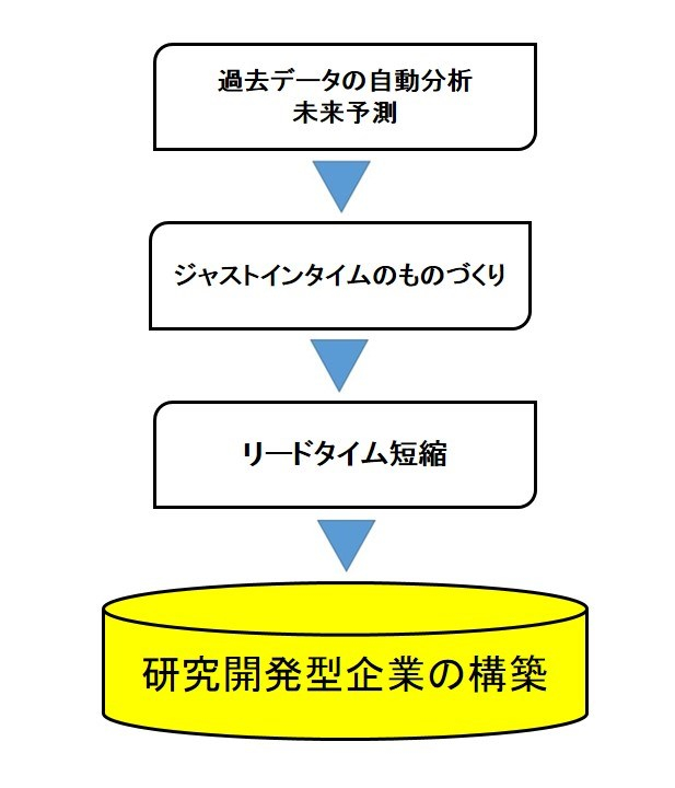 研究開発型企業,IoT,スマートファクトリー,エンプラ,金属代替